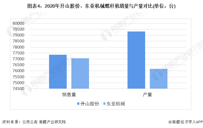 图表4：2020年开山股份、东亚机械螺杆机销量与产量对比(单位：台)