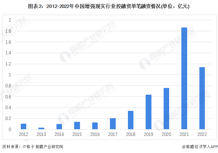 图表2：2012-2022年中国增强现实行业投融资单笔融资情况(单位：亿元)