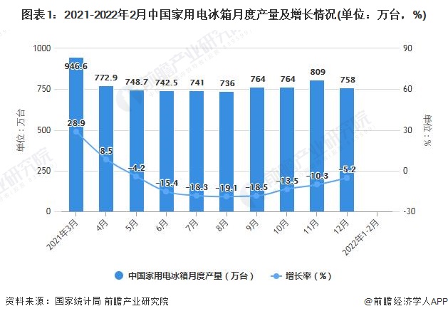 图表1：2021-2022年2月中国家用电冰箱月度产量及增长情况(单位：万台，%)