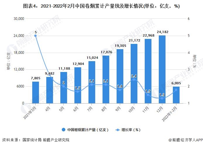 图表4：2021-2022年2月中国卷烟累计产量统及增长情况(单位：亿支，%)