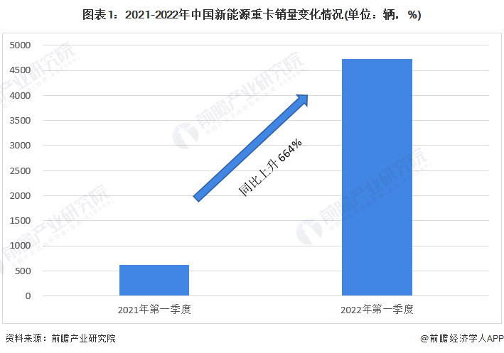 图表1：2021-2022年中国新能源重卡销量变化情况(单位：辆，%)