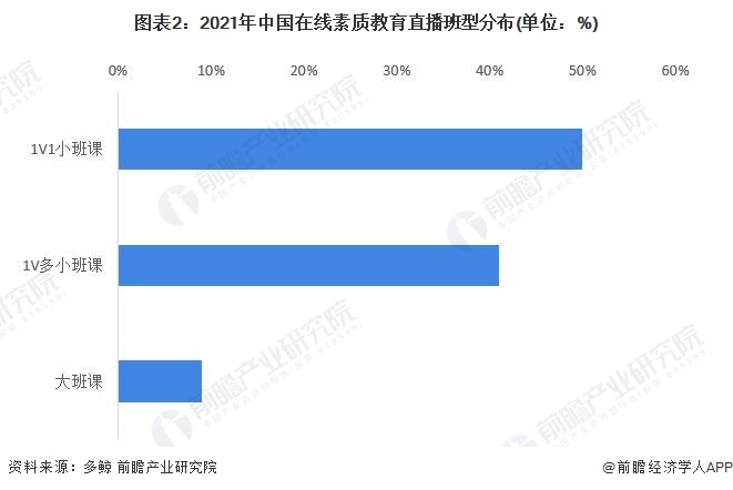 图表2：2021年中国在线素质教育直播班型分布(单位：%)