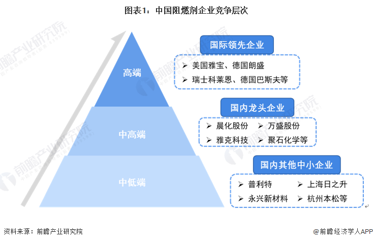 图表1：中国阻燃剂企业竞争层次