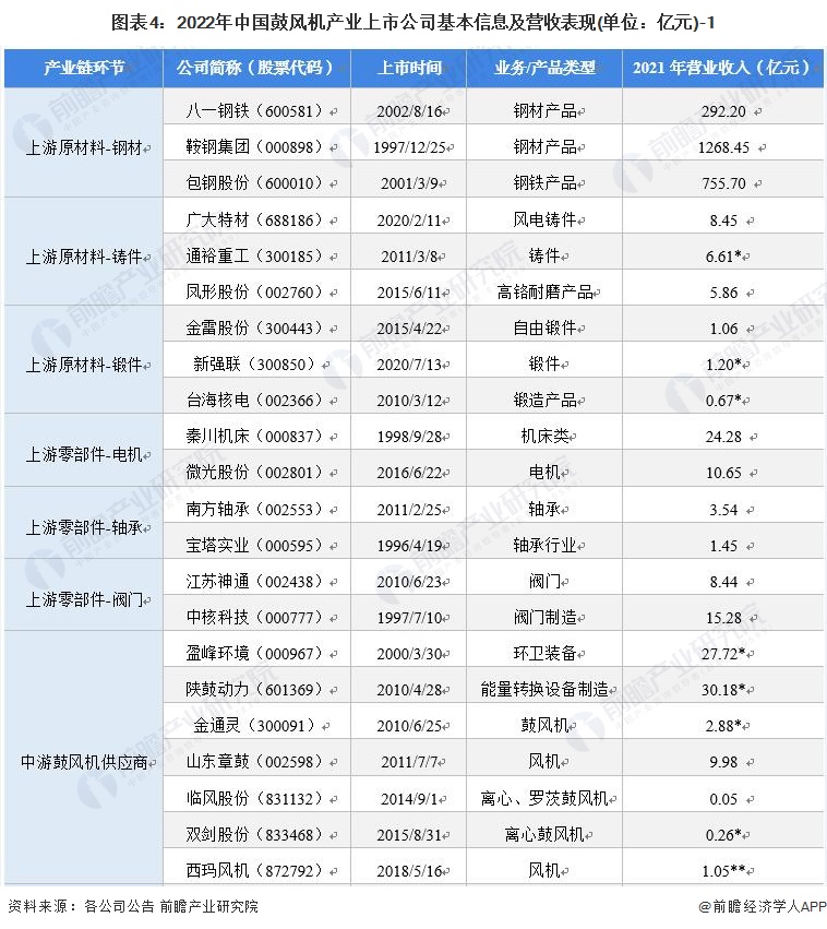 图表4：2022年中国鼓风机产业上市公司基本信息及营收表现(单位：亿元)-1