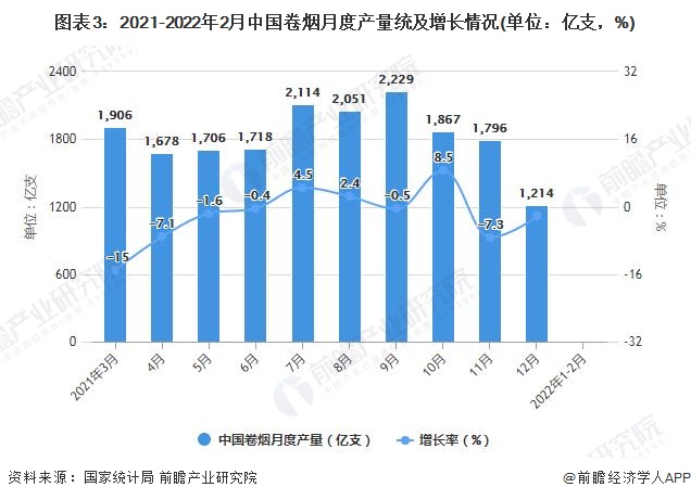 图表3：2021-2022年2月中国卷烟月度产量统及增长情况(单位：亿支，%)