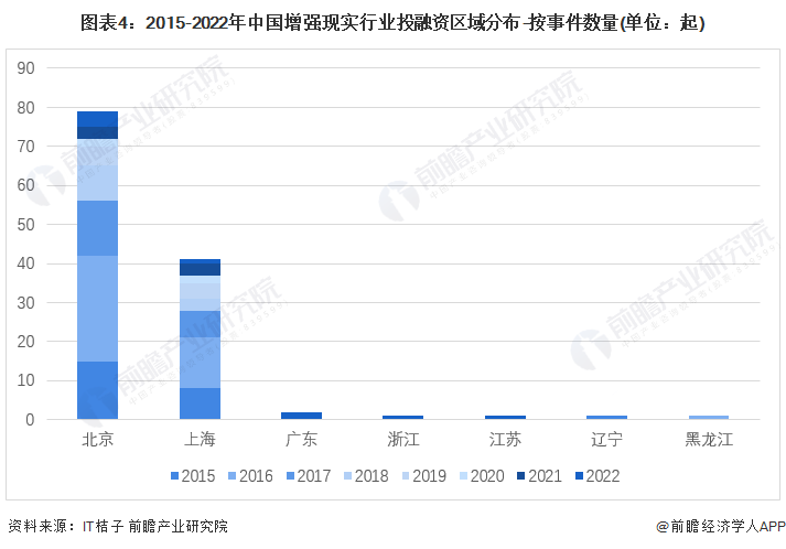 图表4：2015-2022年中国增强现实行业投融资区域分布-按事件数量(单位：起)