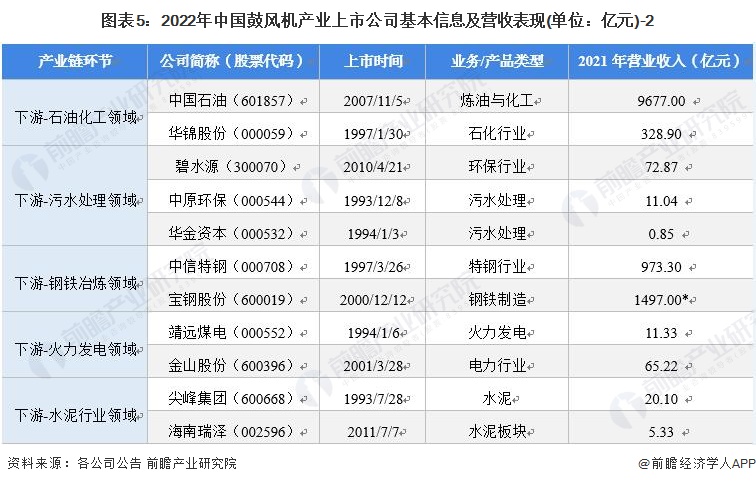 图表5：2022年中国鼓风机产业上市公司基本信息及营收表现(单位：亿元)-2