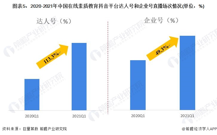 图表5：2020-2021年中国在线素质教育抖音平台达人号和企业号直播场次情况(单位：%)