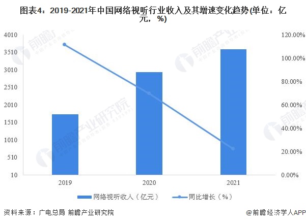 圖表4：2019-2021年中國網(wǎng)絡(luò)視聽行業(yè)收入及其增速變化趨勢(單位：億元，%)