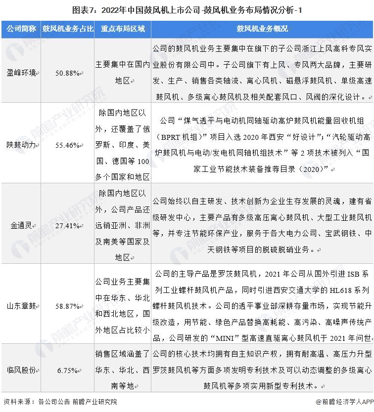 图表7：2022年中国鼓风机上市公司-鼓风机业务布局情况分析-1