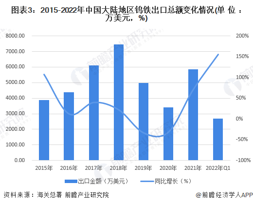 圖表3：2015-2022年中國大陸地區鎢鐵出口總額變化情況(單位：萬美元，%)