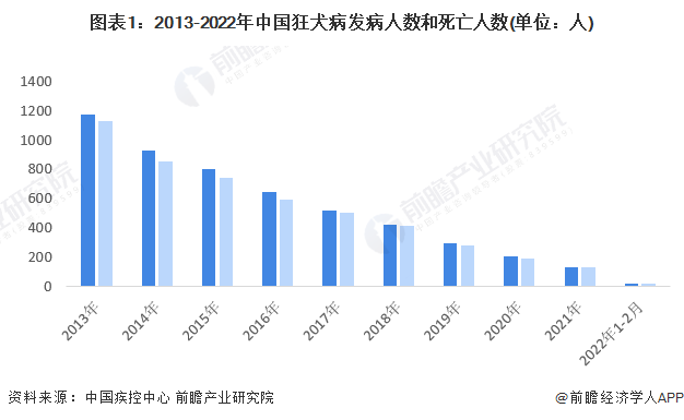 图表1：2013-2022年中国狂犬病发病人数和死亡人数(单位：人)