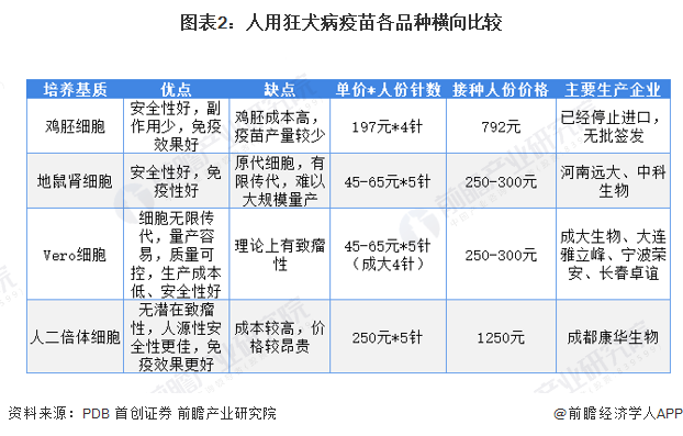 摩登5官网注册平台2022年中国狂犬病疫苗行业市场现状与竞争格局分析 疫苗刚性需求长期存在