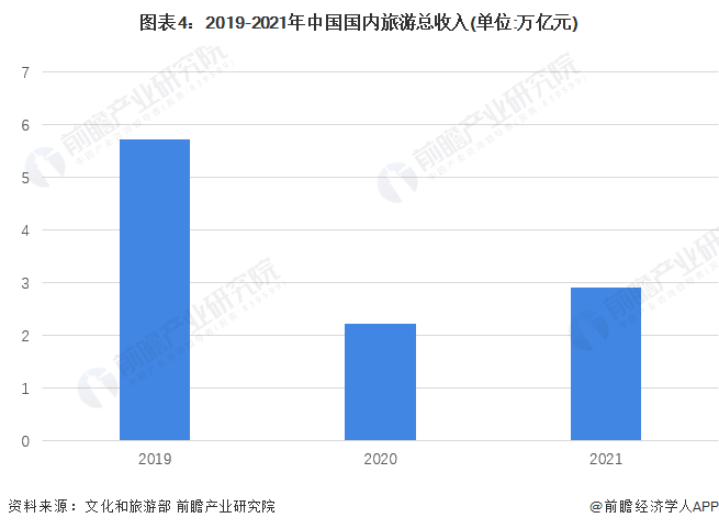 图表4：2019-2021年中国国内旅游总收入(单位:万亿元)