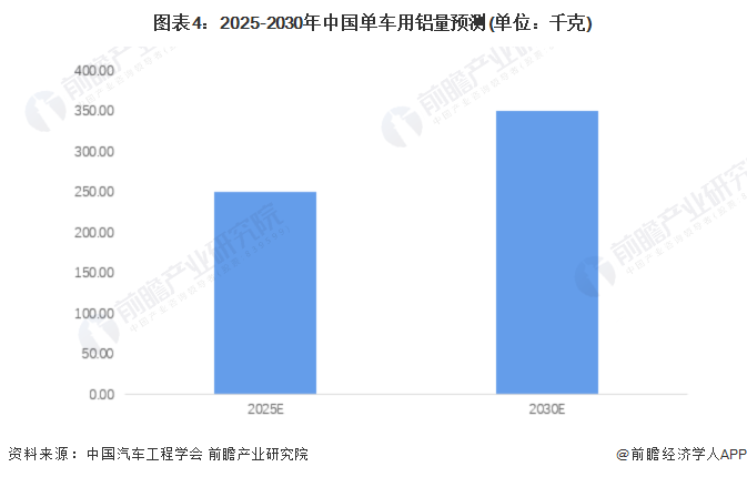 圖表4：2025-2030年中國單車用鋁量預測(單位：千克)