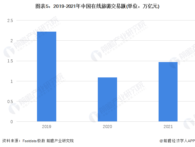 图表5：2019-2021年中国在线旅游交易额(单位：万亿元)