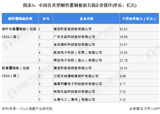 图表5：中国各类型刚性覆铜板前五强企业排序(单位：亿元)