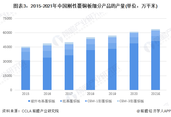 图表3：2015-2021年中国刚性覆铜板细分产品的产量(单位：万平米)