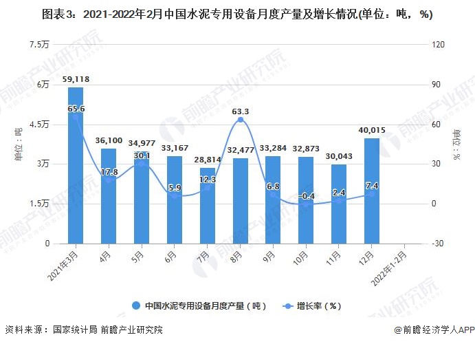 图表3：2021-2022年2月中国水泥专用设备月度产量及增长情况(单位：吨，%)