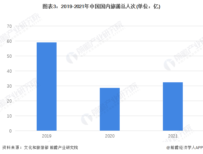 图表3：2019-2021年中国国内旅游总人次(单位：亿)
