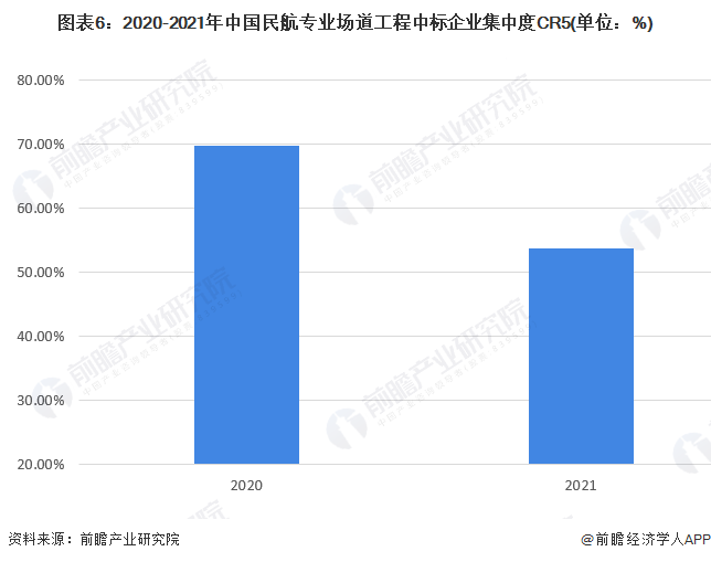 图表6：2020-2021年中国民航专业场道工程中标企业集中度CR5(单位：%)