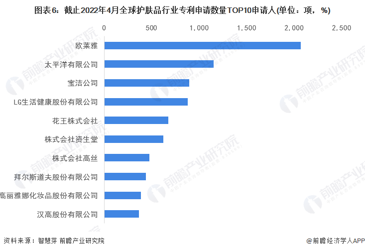 图表6：截止2022年4月全球护肤品行业专利申请数量TOP10申请人(单位：项，%)