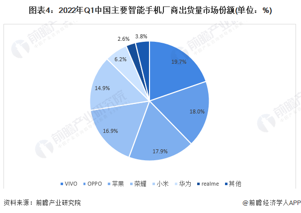 图表4：2022年Q1中国主要智能手机厂商出货量市场份额(单位：%)