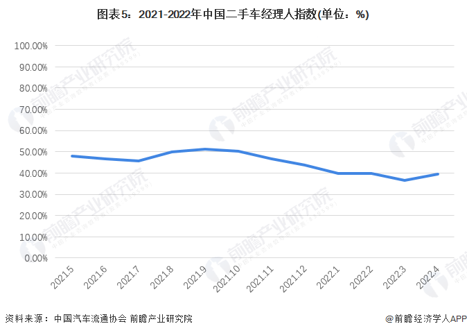图表5：2021-2022年中国二手车经理人指数(单位：%)