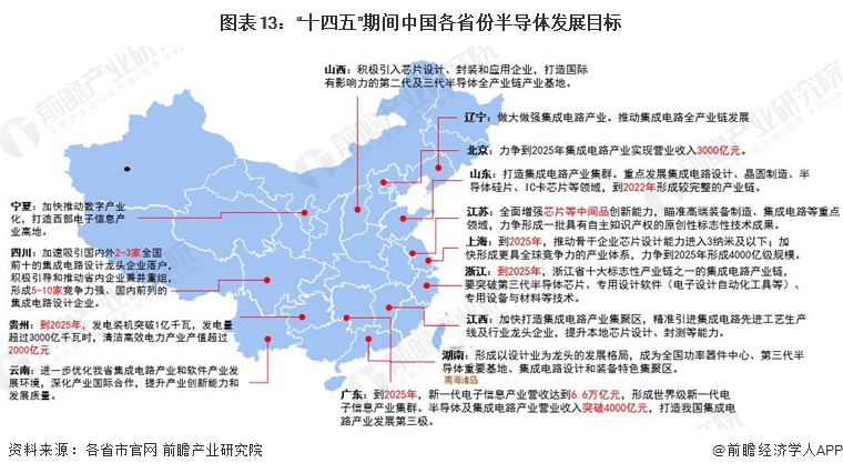 图表13：“十四五”期间中国各省份半导体发展目标