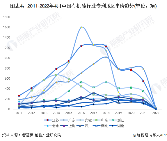 图表4：2011-2022年4月中国有机硅行业专利地区申请趋势(单位：项)