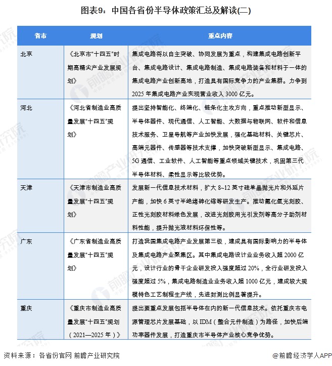 图表9：中国各省份半导体政策汇总及解读(二)