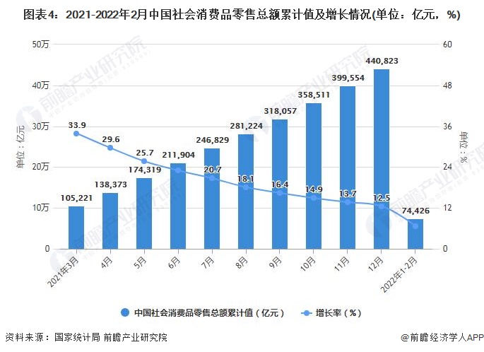 图表4：2021-2022年2月中国社会消费品零售总额累计值及增长情况(单位：亿元，%)