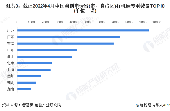 图表3：截止2022年4月中国当前申请省(市、自治区)有机硅专利数量TOP10(单位：项)