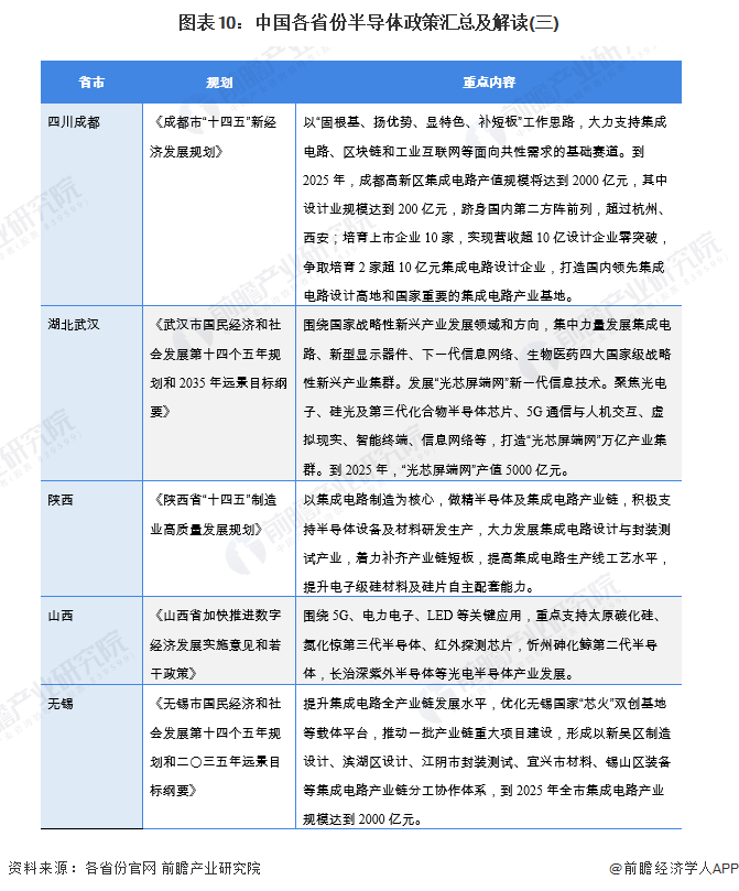图表10：中国各省份半导体政策汇总及解读(三)