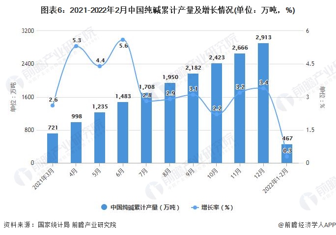图表6：2021-2022年2月中国纯碱累计产量及增长情况(单位：万吨，%)