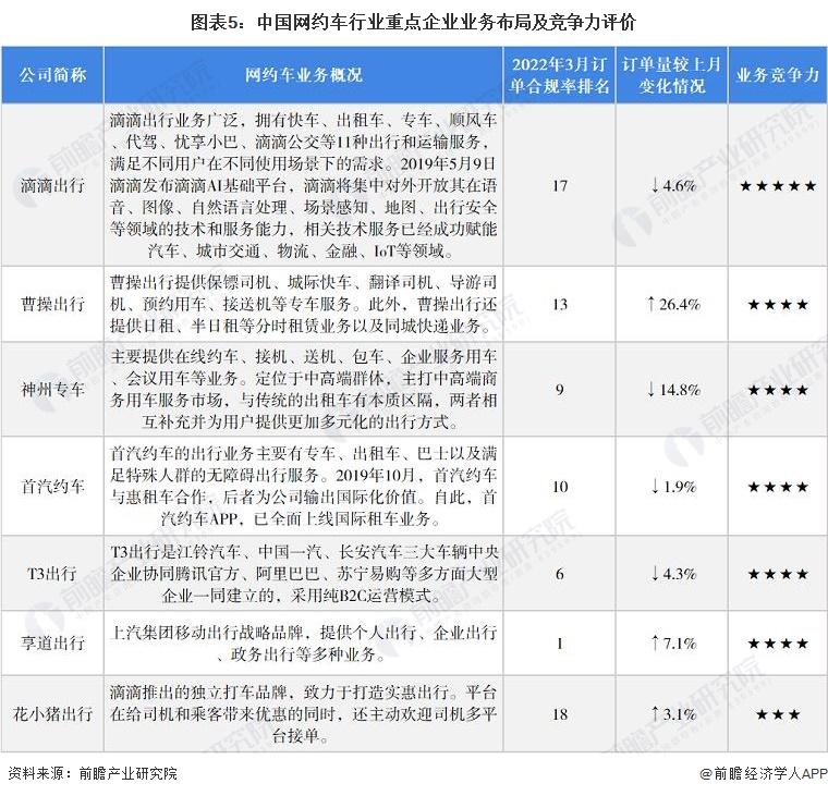 图表5：中国网约车行业重点企业业务布局及竞争力评价
