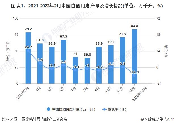 图表1：2021-2022年2月中国白酒月度产量及增长情况(单位：万千升，%)
