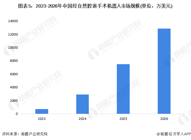 图表5：2023-2026年中国经自然腔道手术机器人市场规模(单位：万美元)