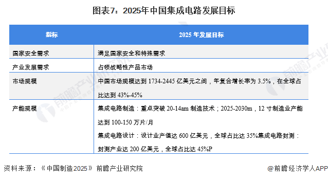 图表7：2025年中国集成电路发展目标