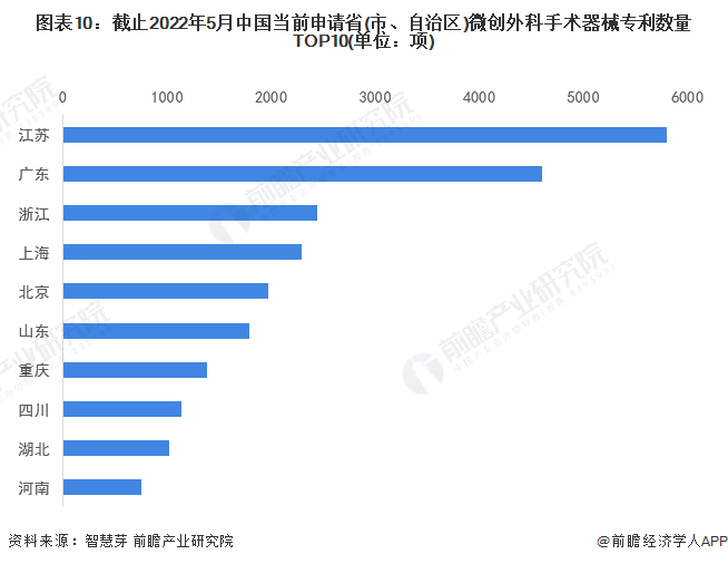 图表10：截止2022年5月中国当前申请省(市、自治区)微创外科手术器械专利数量TOP10(单位：项)