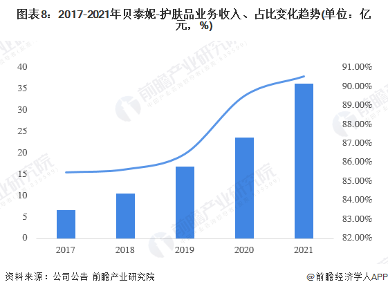 图表8：2017-2021年贝泰妮-护肤品业务收入、占比变化趋势(单位：亿元，%)
