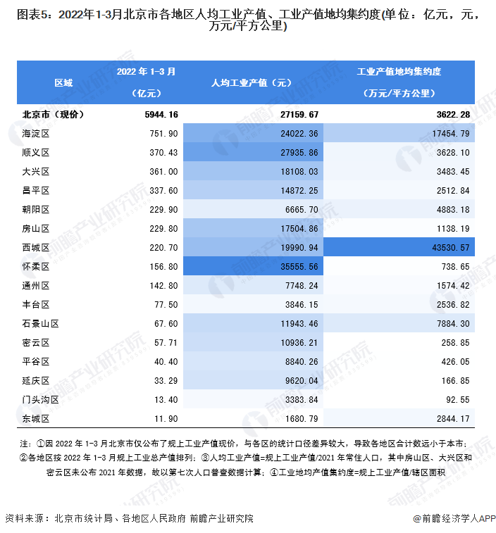 圖表5：2022年1-3月北京市各地區人均工業產值、工業產值地均集約度(單位：億元，元，萬元/平方公里)