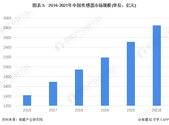 圖表3：2016-2021年中國傳感器市場規模(單位：億元)