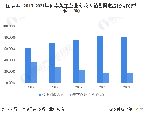 图表4：2017-2021年贝泰妮主营业务收入销售渠道占比情况(单位： %)