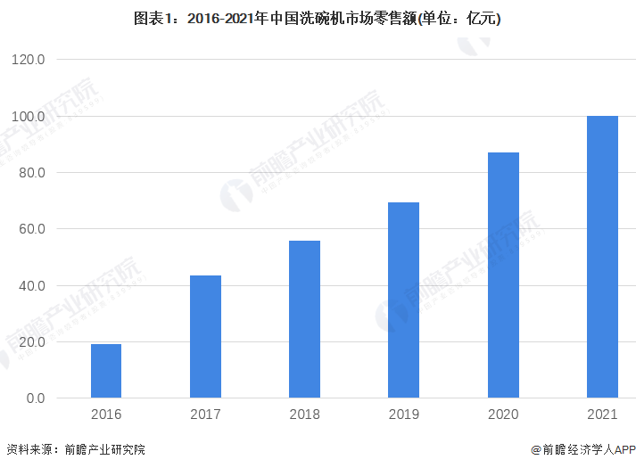 图表1：2016-2021年中国洗碗机市场零售额(单位：亿元)