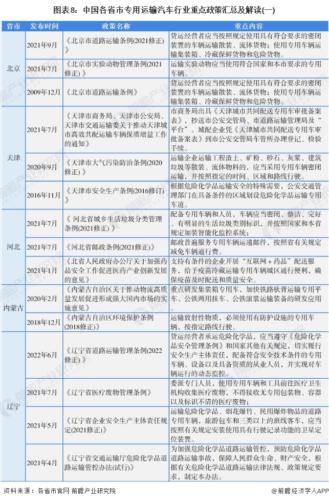 图表8：中国各省市专用运输汽车行业重点政策汇总及解读(一)