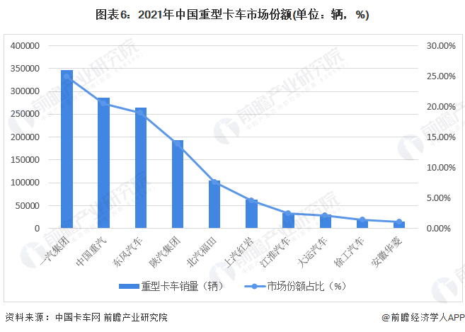 图表6：2021年中国重型卡车市场份额(单位：辆，%)