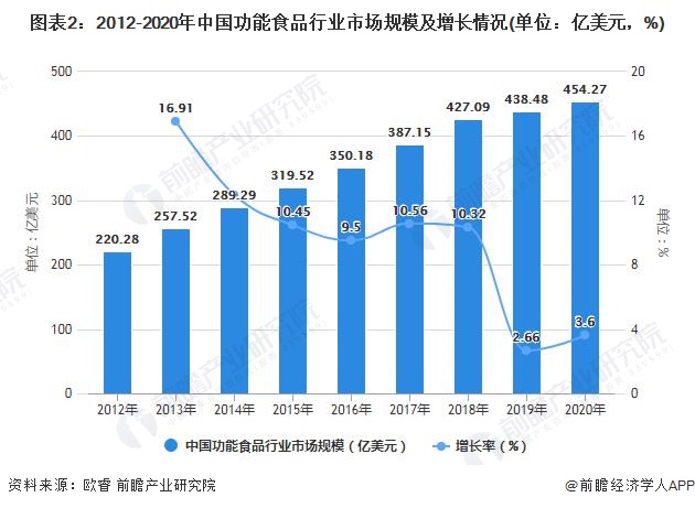 图表2：2012-2020年中国功能食品行业市场规模及增长情况(单位：亿美元，%)