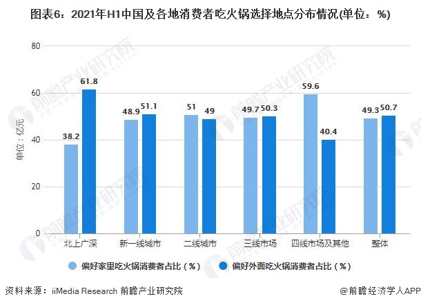 图表6：2021年H1中国及各地消费者吃火锅选择地点分布情况(单位：%)