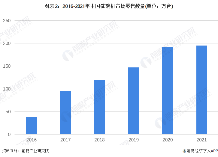 图表2：2016-2021年中国洗碗机市场零售数量(单位：万台)